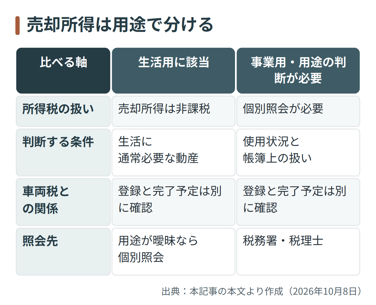 図解: 売却所得は用途で分ける